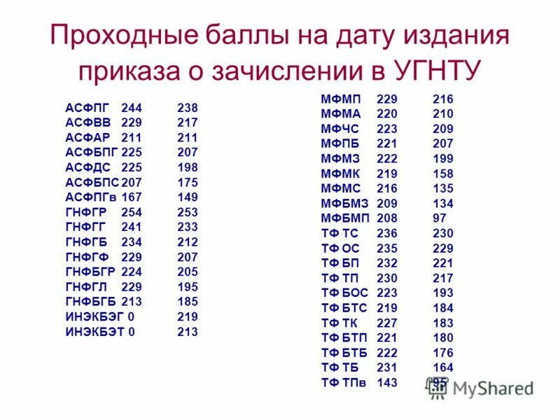 Высокие проходные баллы. Нефтяной университет Уфа проходные баллы. УГНТУ баллы. Проходной балл. УГНТУ Уфа проходные баллы.