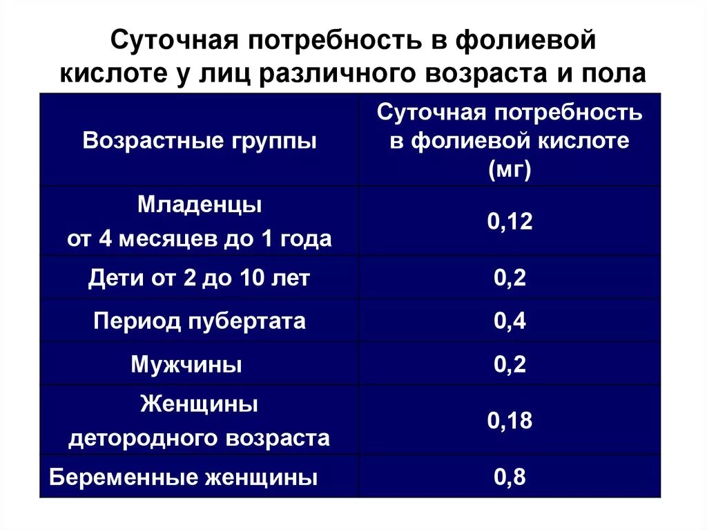 Сколько нужно пить фолиевую кислоту в день