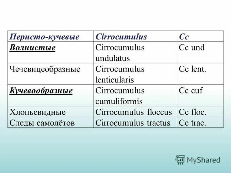 Формула нижней границы облаков.