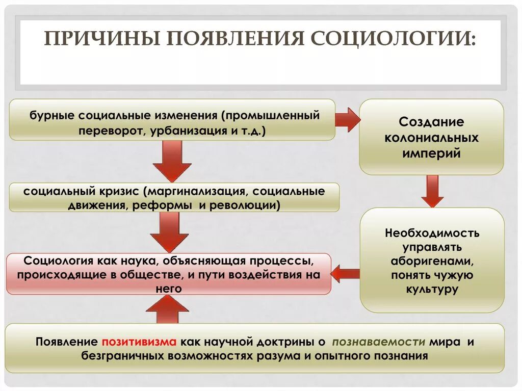 Причины возникновения социологии. Причины появления социологии. Предпосылки появления социологии. Факторы возникновения социологии. Причины социального изменения в обществе