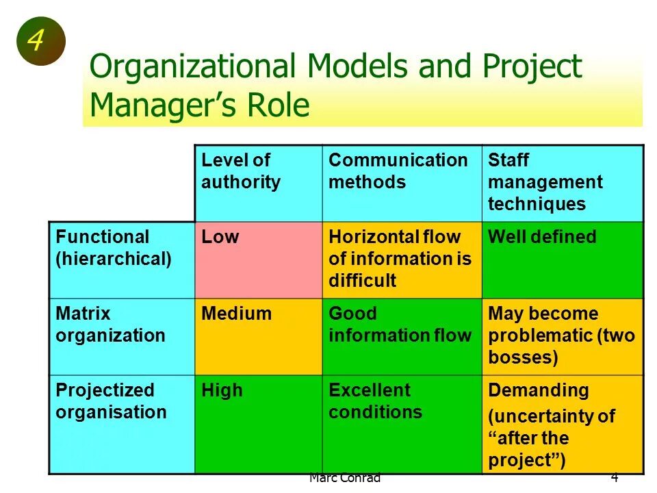 Project Management methodologies. Roles in Project Management. Team roles in Project. Project roles and responsibilities. Manager functions