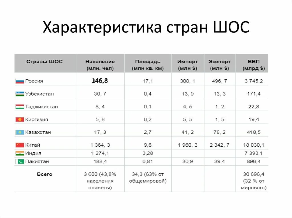 Численность стран ШОС. Характеристика стран ШОС. Характеристика страны. ВВП стран ШОС.