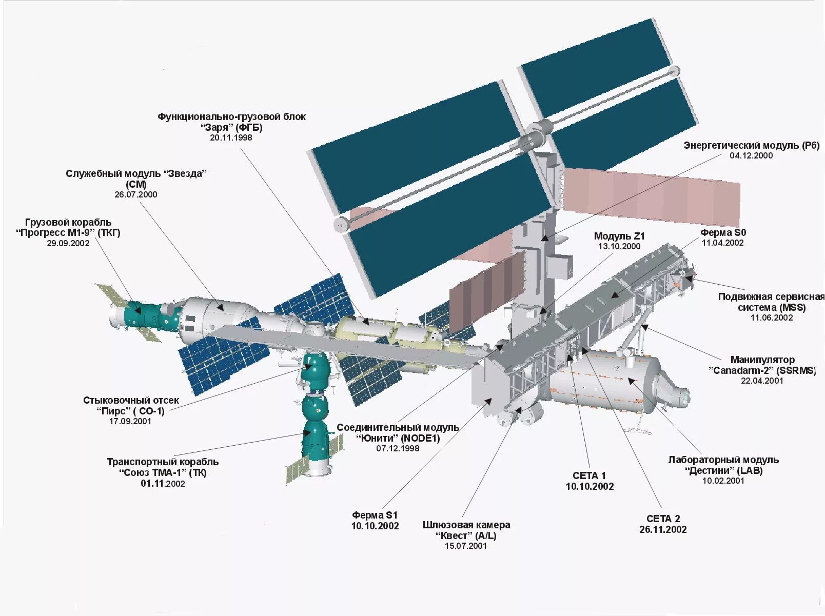 Часть мкс. Функционально-грузовой блок (фгб) «Заря»,. МКС строение станции. Международная Космическая станция МКС схема. МКС схема модулей.