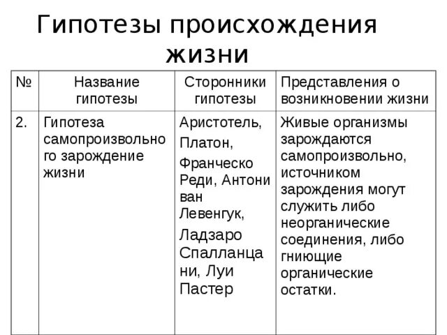 Гипотеза самопроизвольного зарождения жизни сторонники гипотезы. Название гипотезы сторонники гипотезы. Гипотезы происхождения жизни таблица. Гипотезы происхождения жизни на земле таблица. Гипотеза происхождения жизни биология таблица