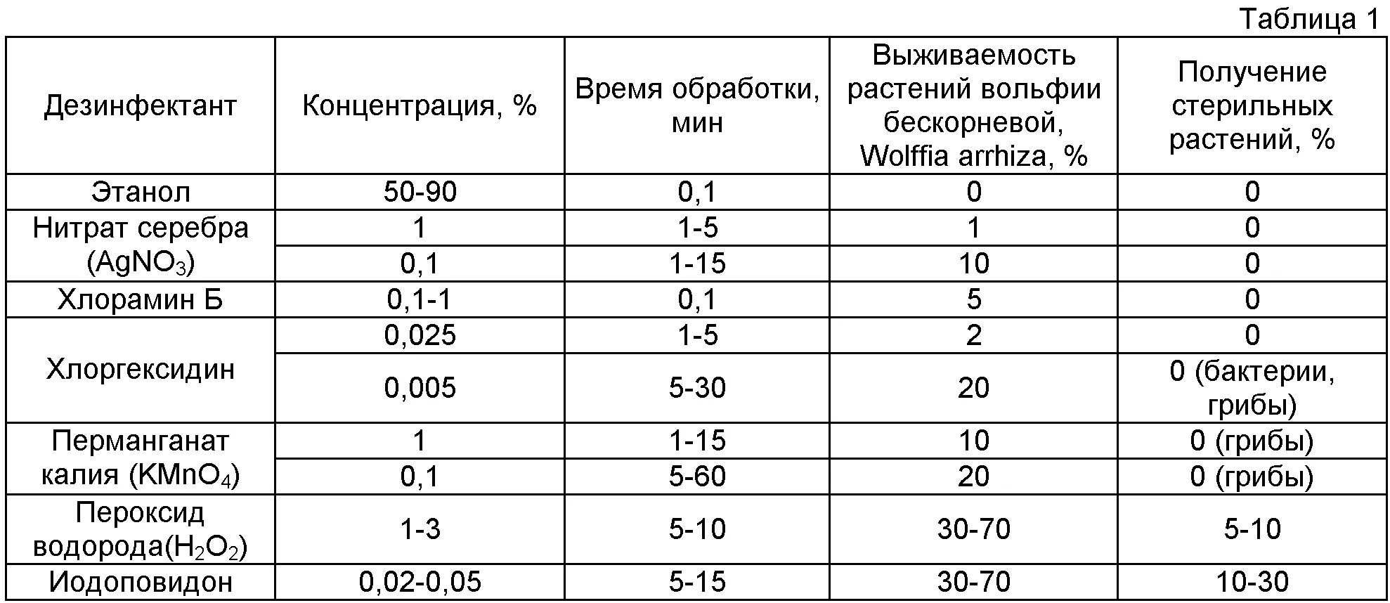 Анализ эффективности группы