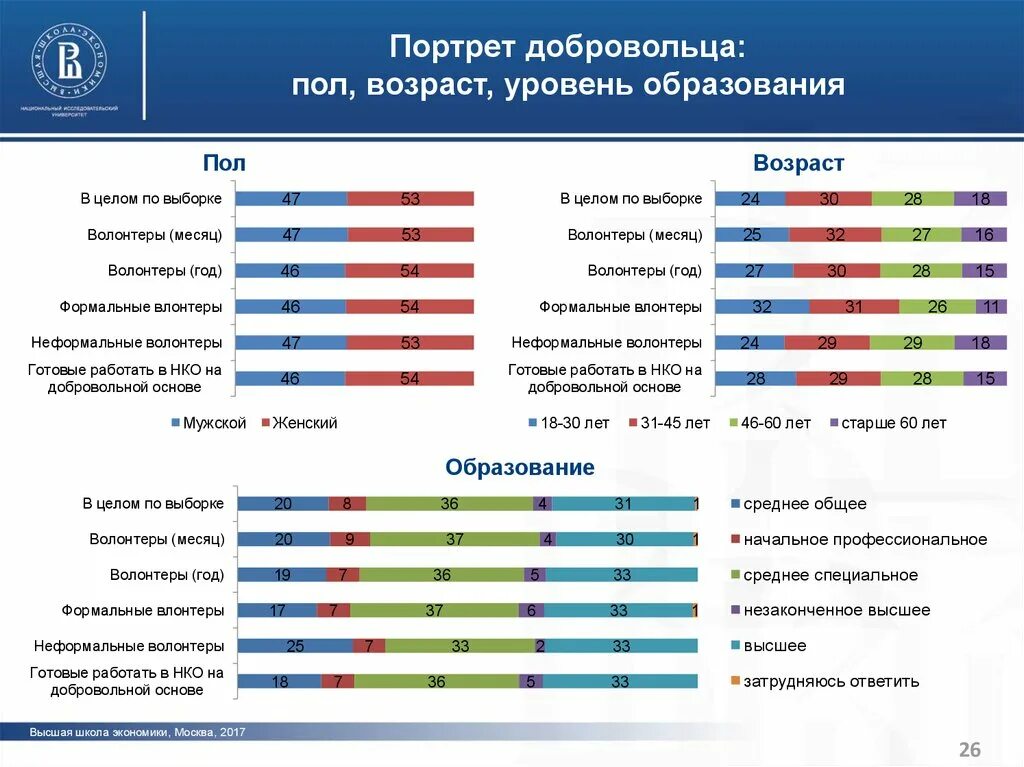 Месяц волонтера. Портрет волонтера. Психологический портрет волонтера. Заполнить портрет волонтера. Как Москва работает с НКО.