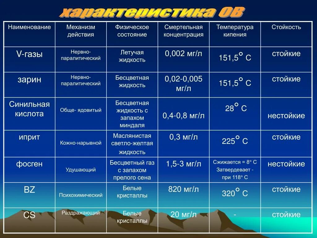 Температура 5 февраля. Характеристика отравляющих веществ. Боевые отравляющие вещества характеристика. Характеристика боевых отравляющих веществ. Отравляющие вещества таблица.