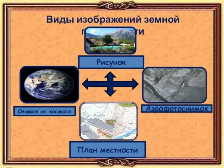 Виды изображения местности. Виды изображения земной поверхности. Способы изображения поверхности земли. Схема изображения земной поверхности.