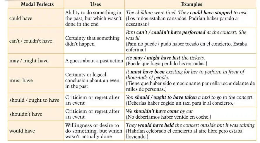 In the past people lived in. Modal verbs in past в английском языке. Модальные глаголы в past perfect. Past modal verbs правило. Past modals в английском языке предложения.