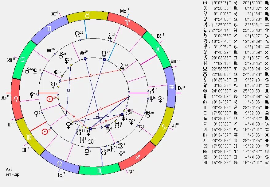 Натальная карта sotis. Программа для астрологии. Программа sotis. Сотис программа астрология. Астрологическая карта сотис