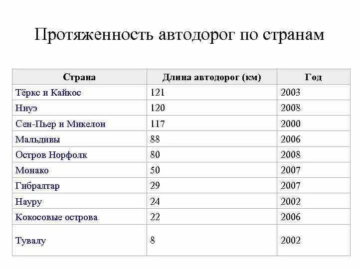 Протяженность дорог в странах. Протяженность дорог по странам. Протяженность дорог в Германии и России. Протяженность автомобильных дорог в мире.