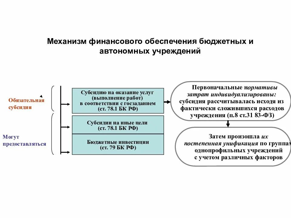 Главы бюджетных учреждений. Схема финансирования бюджетных учреждений. Механизм финансирования государственных муниципальных учреждений. Механизм финансирования государственных бюджетных учреждений. Источники финансирования деятельности бюджетного учреждения.