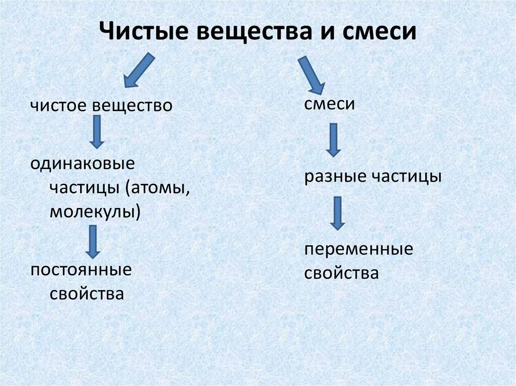 Получение чистота. Чистые вещества и смеси. Схема чистые вещества и смеси. Чистые вещества и смеси химия. Чистые смеси.