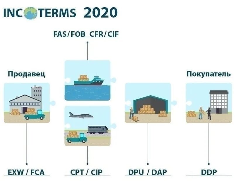 Чем отличился 2020 год. Условия поставки Incoterms 2020. Торговые термины Инкотермс 2020. Понятия Инкотермс 2020. Группа c Инкотермс 2020.