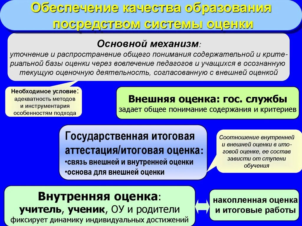 Механизмы оценки результатов. Внутренняя и внешняя оценка качества образования. Обеспечение качества образования. Внешняя и внутренняя оценка. Система оценки качества образовательного процесса.