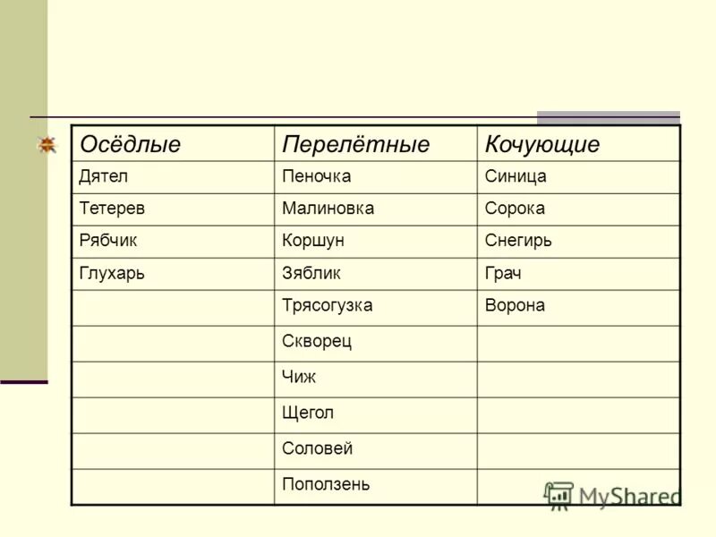 Значение оседлая. Оседлые Кочующие и перелетные птицы. Оседлые Кочующие и перелетные птицы примеры. Оседлые птицы Кочующие птицы перелетные птицы. Группы птиц перелетные оседлые Кочующие.