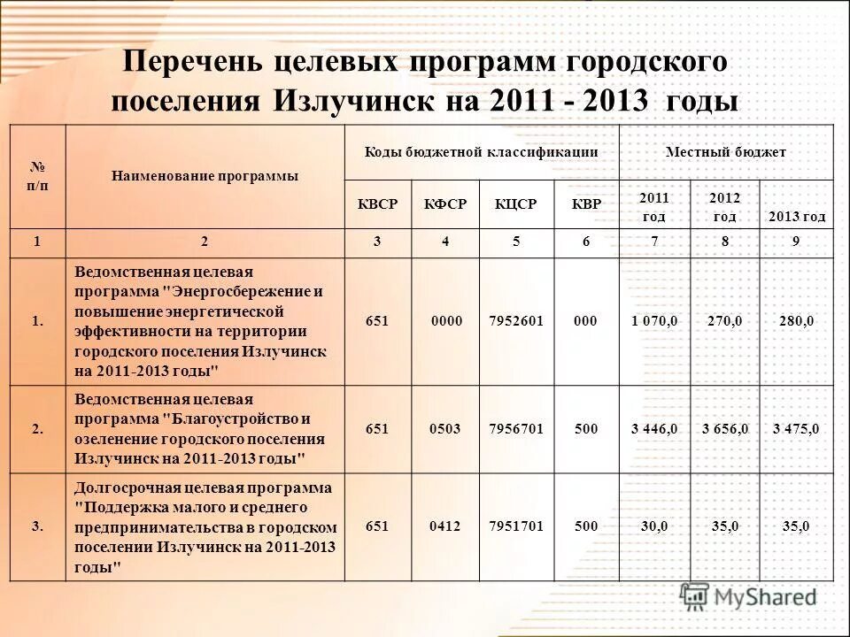 Перечень мероприятий муниципальной программы. Перечень целевых программ. Перечень целевых программ. Перечень целевых программ. Перечень целевых программ.