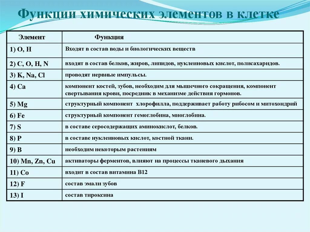 Биологическая функция элементов