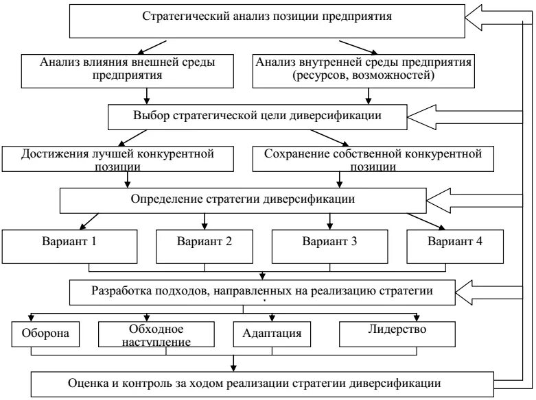 Стратегия развития курсовая. Стратегия диверсификации. Цель стратегии диверсификации. Назначение стратегии диверсификации фирмы. Конкурентные стратегии диверсификация.