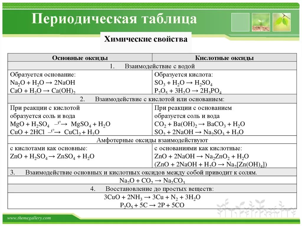 Химические свойства оксидов оснований кислот солей таблица. Таблица по химическим свойствам оксидов. Химические свойства оксидов оснований кислот и солей. Соли основания кислоты химические свойства таблица. Хим свойства кислот солей оснований оксидов таблица.