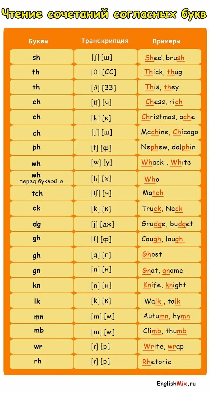 Таблица сочетания согласных букв в английском языке. Чтение гласных буквосочетаний в английском языке таблица. Транскрипция сочетания английских букв. Чтение согласных буквосочетаний в английском языке. Английские словосочетания букв