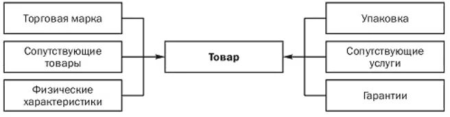 Основные составляющие товара. Сопутствующие товары примеры. Сопутствующий товар пример. Сопутствующие товары схема. Назовите составляющие товара