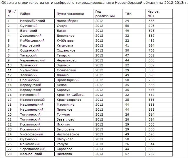 Частоты каналов цифрового телевидения DVB-t2 таблица. Частота каналов цифрового телевидения Новосибирск. Частоты цифровых каналов DVB-t2 в Новосибирске. Частоты цифрового телевидения в Новосибирске. Какая частота вещания