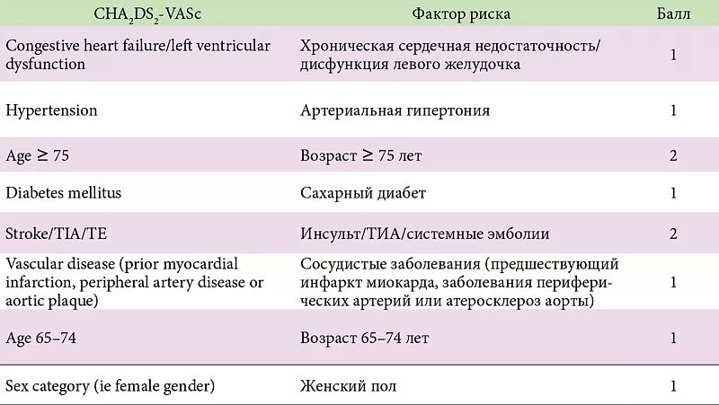 Шкала тромбоэмболических осложнений cha2ds2 vasc. Оценка риска тромбоза шкала cha2ds2. Риск инсульта по шкале cha2ds2-Vasc. Таблицу cha2ds2-Vasc. Шкала Чадс 2 Васк.