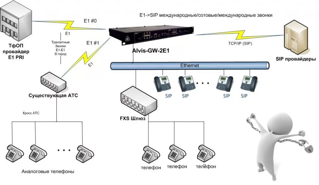 Шлюз для алисы. Схема подключения SIP телефона. IP телефония схема e1. Шлюз SIP/e1. SIP телефония схема для АТС.