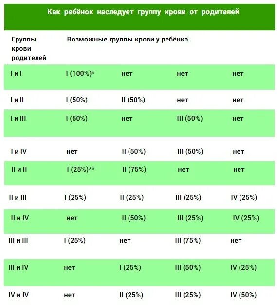 Группа крови варианты у детей. Группы крови родителей и детей таблица. Группа крови у ребёнка от родителей. Группа крови ребенка по крови родителей. Группа крови ребёнка по родителям.