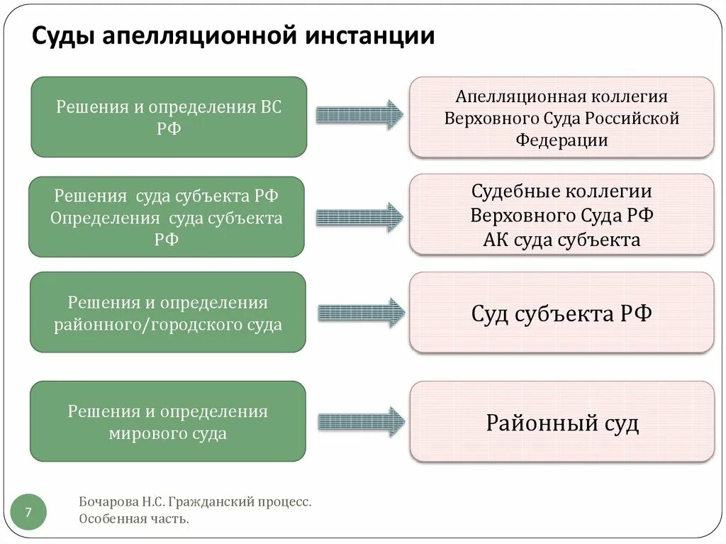 Какие суды являются апелляционной инстанцией