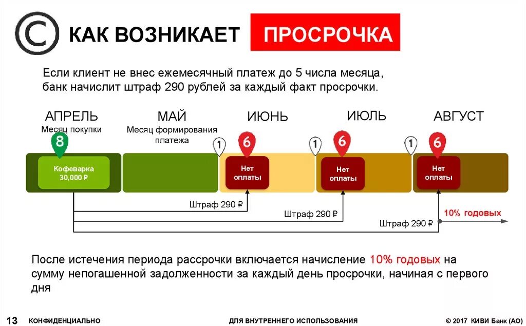 Что будет если купить карту. Рассрочка платежа. Просрочка платежа. Просрочка по кредитной карте. Ежемесячный платеж по кредитной карте.