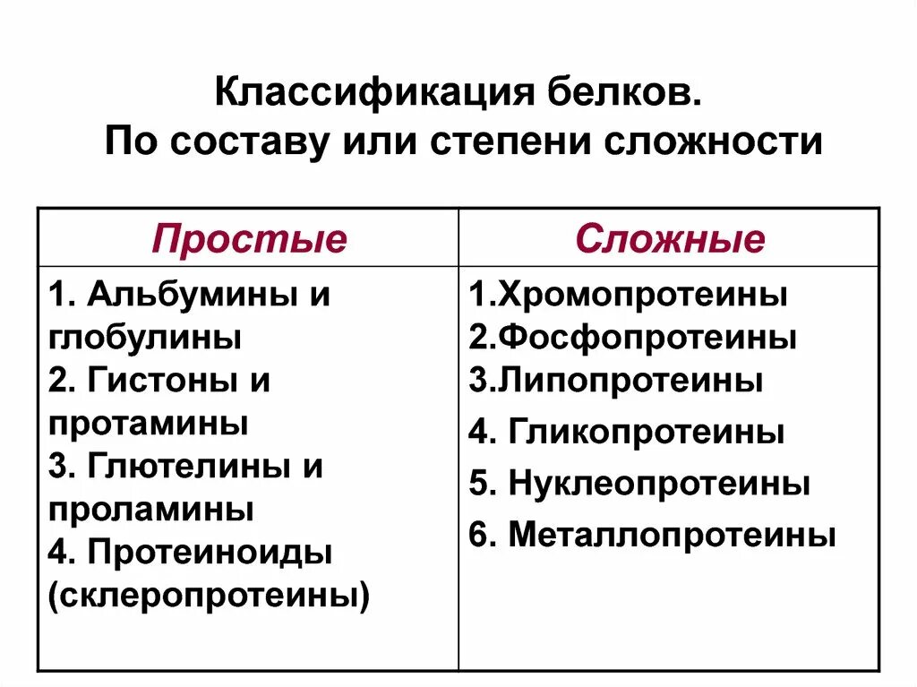 Сложные белки состав. Классификация белков простые и сложные. Классификация белков по степени сложности. Классификация и функции белков. Классификация белков по составу.