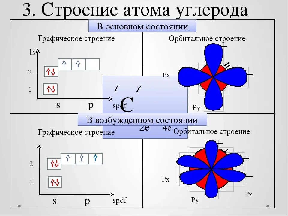 Электронные облака атомов. Орбитали углерода sp2. Строение атома углерода орбитали. Углерод строение атомных орбиталей. Схема электронной орбитали углерод.
