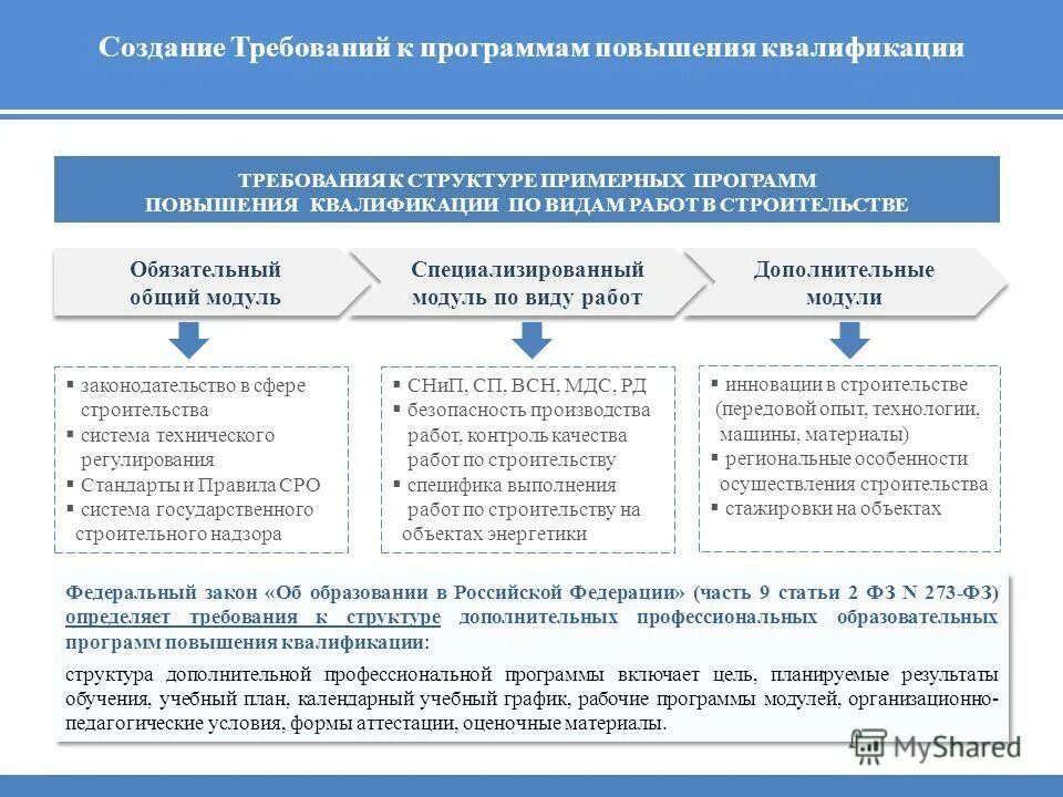 Государственное регулирование сферы строительства