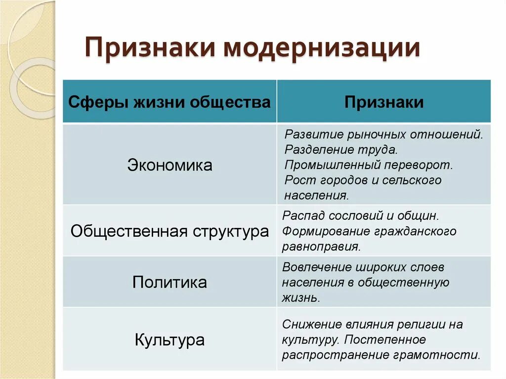 Признаки модернизации. Признаки модернизации в Руси. Характерные признаки модернизации. Проявление модернизации
