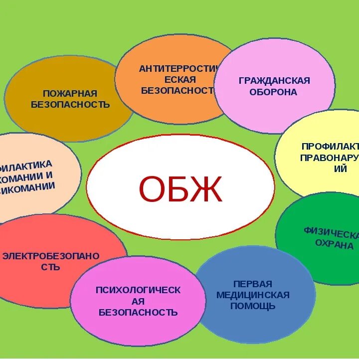 ОБЖ. Основы безопасности жизнедеятельности. Обож. Основы безопасной жизнедеятельности. Суть урока обж