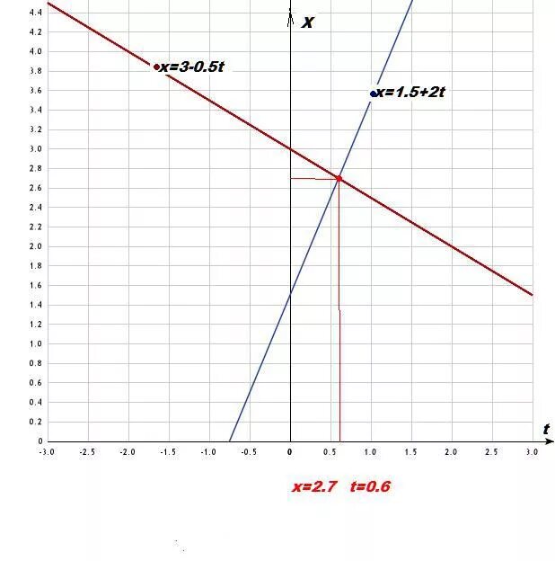 Зависимость s от x. Построить график зависимости x(t). График зависимости x=x(t). Графики зависимости x t. График зависимости x от y.