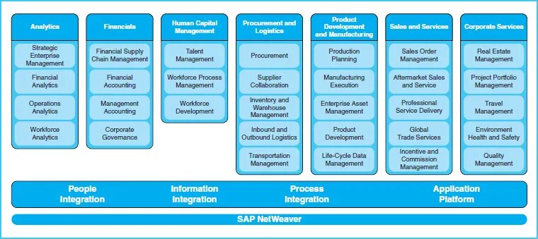 Erp не включает. Sap erp. модули sap erp. рабочая станция 2 sap erp. sap erp для чайников.