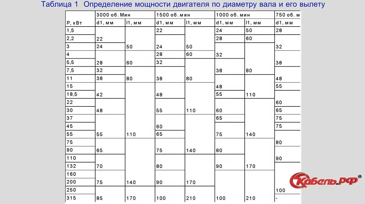 Таблица определения мощности электродвигателя по диаметру. Таблица диаметров валов электродвигателей для определения мощности. Диаметр вала электродвигателя таблица 1.5 КВТ. Определить мощность электродвигателя по диаметру вала таблица. Как определить электродвигатель без бирки