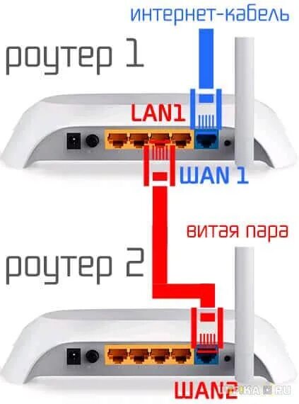 Подключаем второй роутер через кабель. Как подключить 2 роутера к одной сети по проводу. Подсоединение WIFI роутера через маршрутизатор. Как подключить второй роутер к роутеру по кабелю. Как подключить второй роутер WIFI К роутеру.