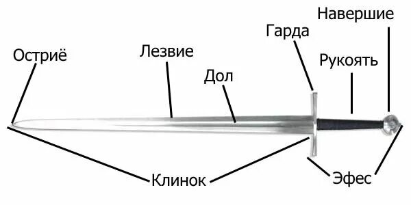 Меч часть речи. Части двуручного меча схема. Строение меча Гарда. Гарда меча схема. Как называются части меча.