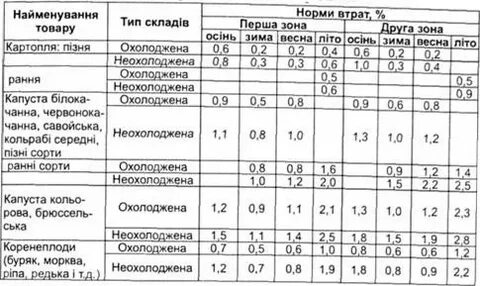 Нормы убыли овощей