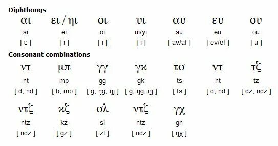 Греческое чтение. Правила чтения древнегреческого языка. Дифтонги в древнегреческом языке. Греческий язык правила чтения букв. Дифтонги и Диграфы в древнегреческом.