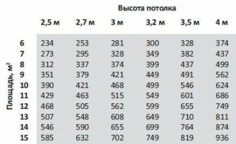 Мощность кухонной вытяжки. Таблица расчета производительности вытяжки. Таблица расчета мощности вытяжки. Формула мощности вытяжки для кухни. Таблица расчета мощности вытяжки для кухни.