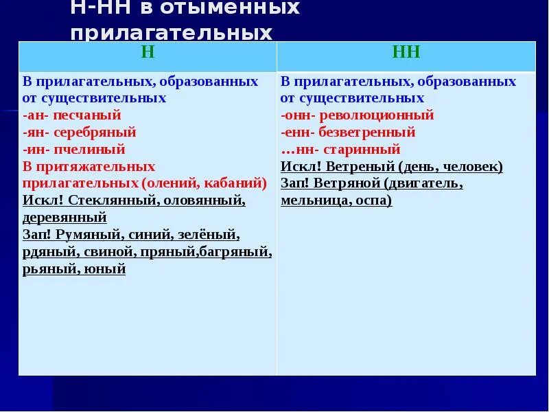 Краткая форма отыменных прилагательных. Н В отымённых прилагательных. НН В отыменных прилагательных. Отыменное прилагательное н и НН. Пчелиный в отымённых прилагательных.