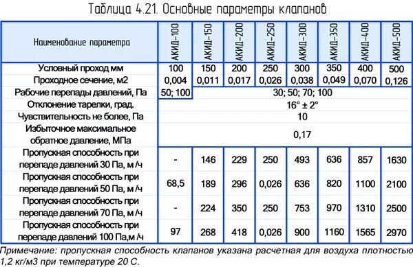 Какой должен быть перепад давления