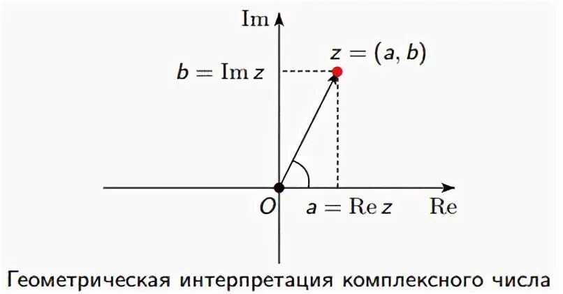Сумма комплексных чисел z1