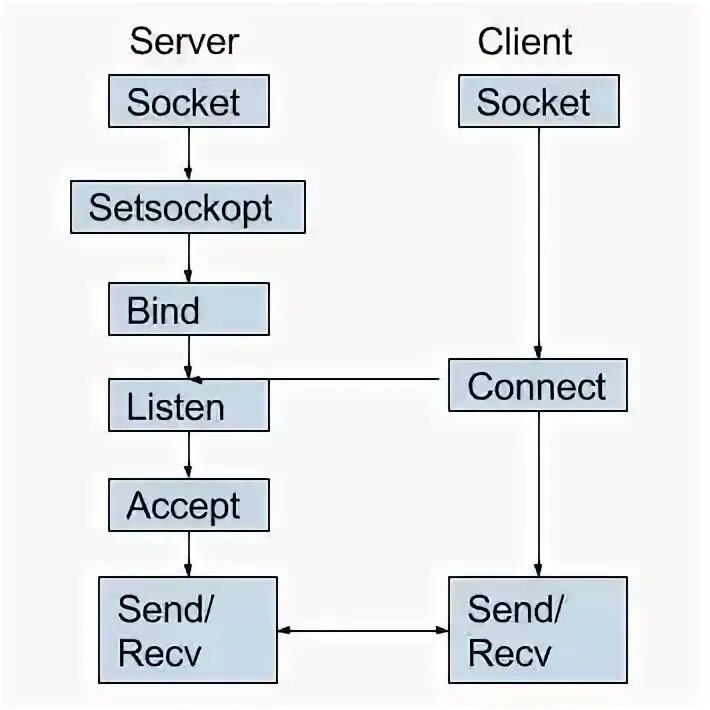 Протокол Socket. TCP Socket c++. TCP сокет. Client Server. Accepted send