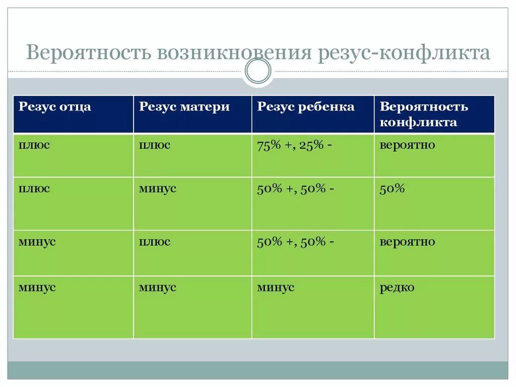 Первая отрицательная резус конфликт. Резус конфликт первая и вторая беременность. факторы риска резус конфликта. возникновение резус конфликта. резус‑конфликт возникает при введении....